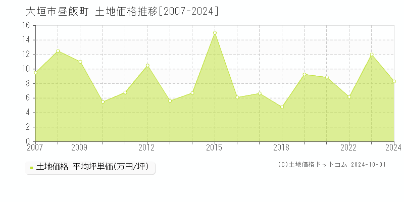 昼飯町(大垣市)の土地価格推移グラフ(坪単価)[2007-2024年]