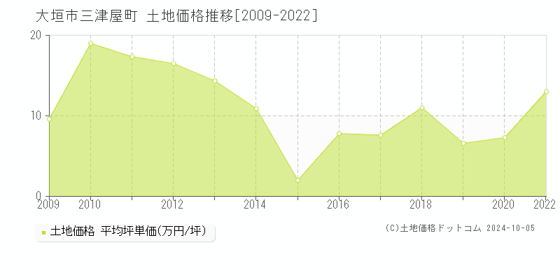 三津屋町(大垣市)の土地価格推移グラフ(坪単価)[2009-2022年]