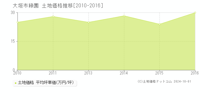 緑園(大垣市)の土地価格推移グラフ(坪単価)[2010-2016年]