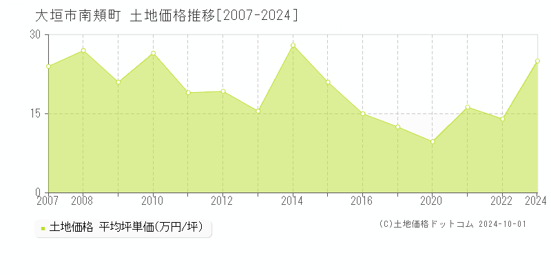 南頬町(大垣市)の土地価格推移グラフ(坪単価)[2007-2024年]