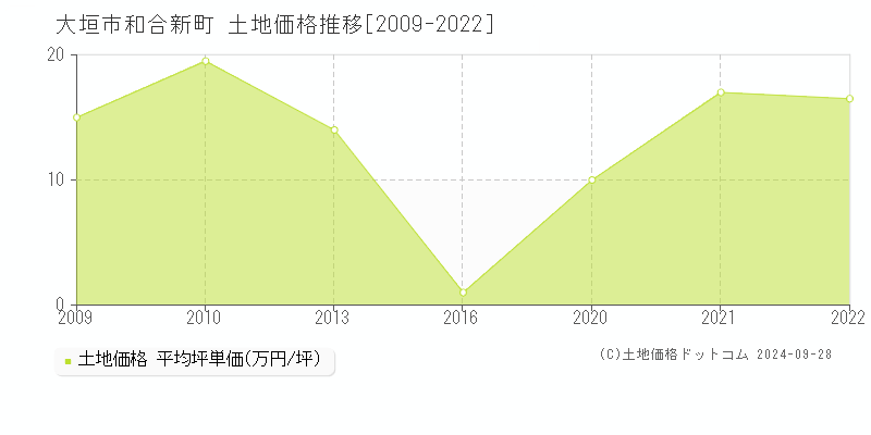 和合新町(大垣市)の土地価格推移グラフ(坪単価)[2009-2022年]