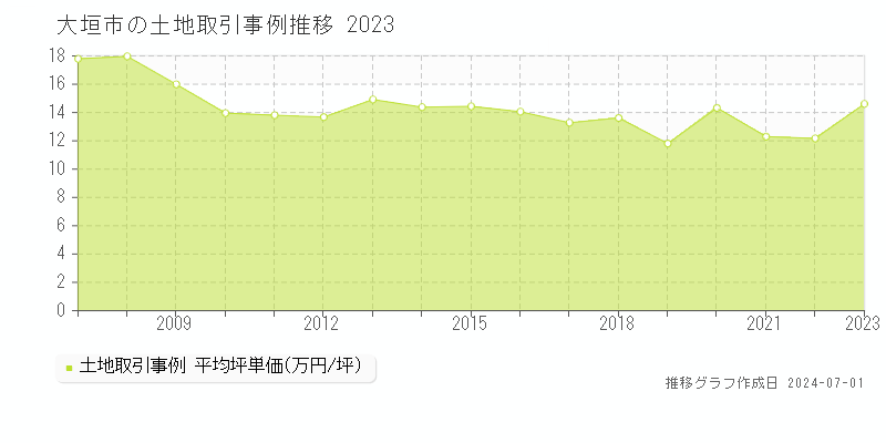 大垣市の土地取引事例推移グラフ 