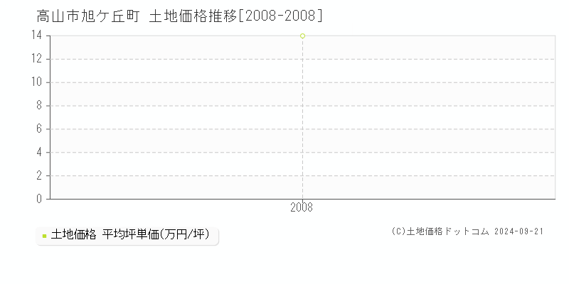 旭ケ丘町(高山市)の土地価格推移グラフ(坪単価)[2008-2008年]