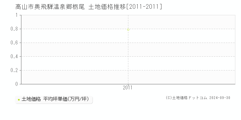 奥飛騨温泉郷栃尾(高山市)の土地価格推移グラフ(坪単価)[2011-2011年]