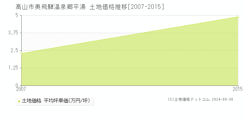 奥飛騨温泉郷平湯(高山市)の土地価格推移グラフ(坪単価)[2007-2015年]