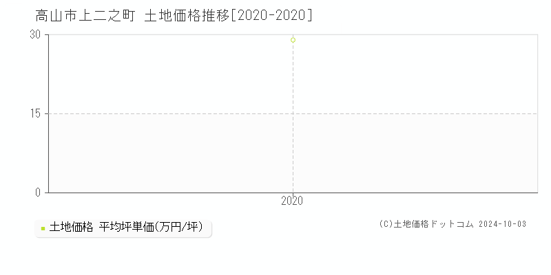 上二之町(高山市)の土地価格推移グラフ(坪単価)[2020-2020年]