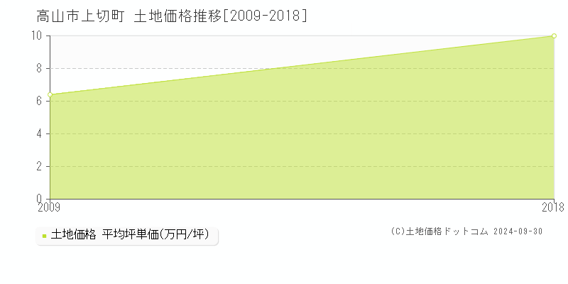 上切町(高山市)の土地価格推移グラフ(坪単価)[2009-2018年]