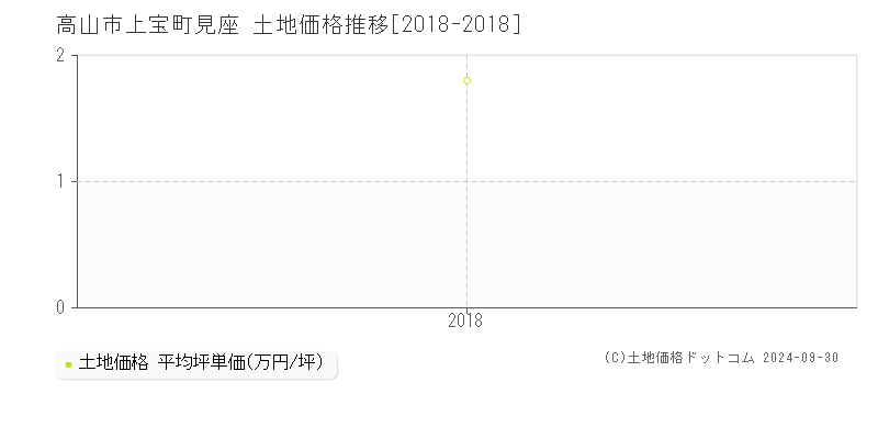 上宝町見座(高山市)の土地価格推移グラフ(坪単価)[2018-2018年]