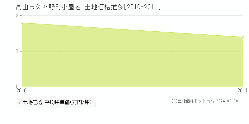 久々野町小屋名(高山市)の土地価格推移グラフ(坪単価)[2010-2011年]