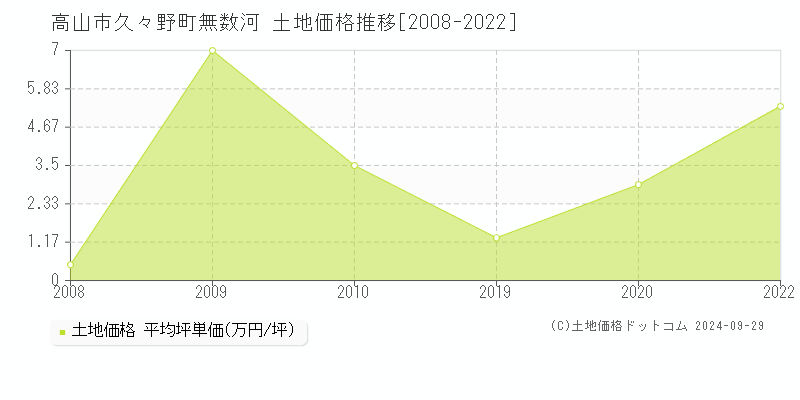 久々野町無数河(高山市)の土地価格推移グラフ(坪単価)[2008-2022年]