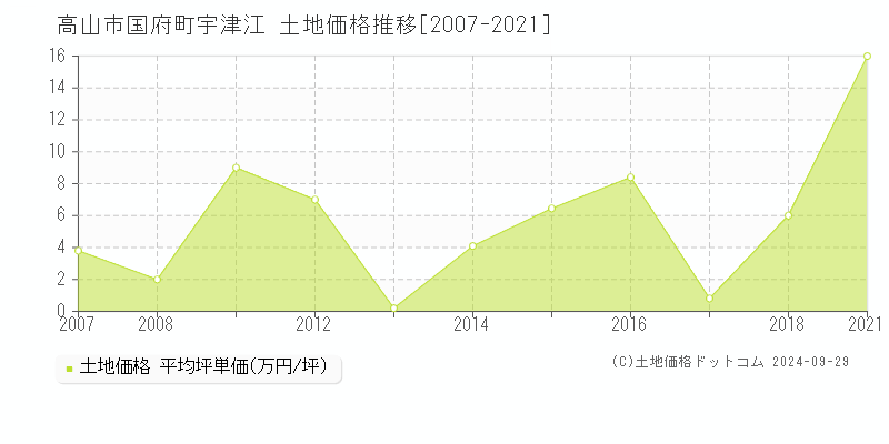 国府町宇津江(高山市)の土地価格推移グラフ(坪単価)[2007-2021年]