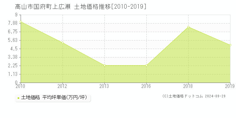 国府町上広瀬(高山市)の土地価格推移グラフ(坪単価)[2010-2019年]