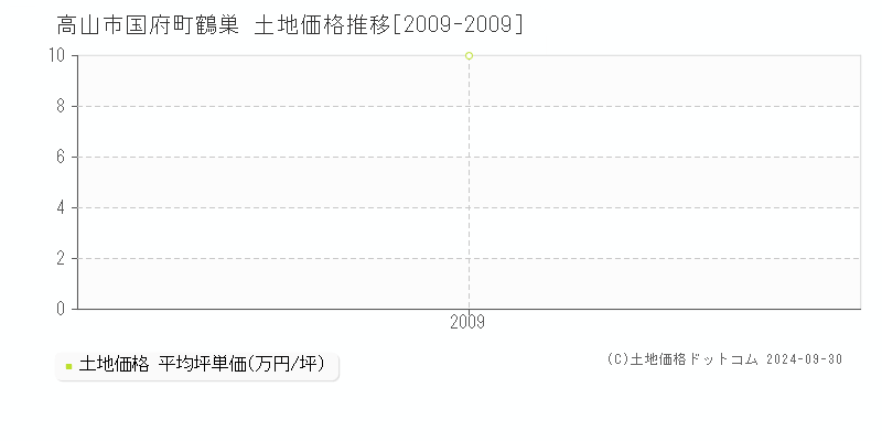 国府町鶴巣(高山市)の土地価格推移グラフ(坪単価)[2009-2009年]