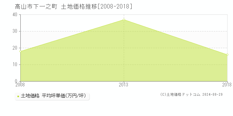 下一之町(高山市)の土地価格推移グラフ(坪単価)[2008-2018年]