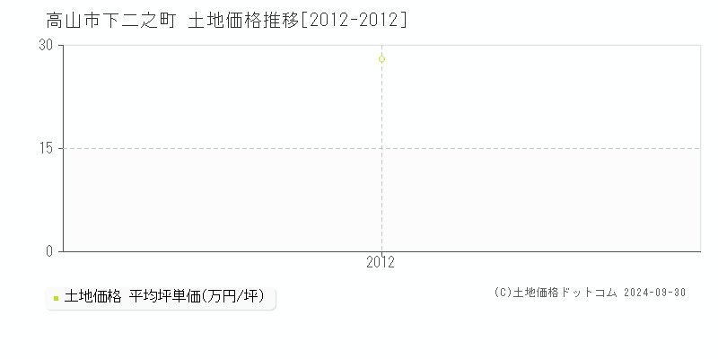 下二之町(高山市)の土地価格推移グラフ(坪単価)[2012-2012年]