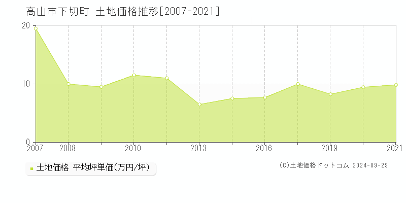 下切町(高山市)の土地価格推移グラフ(坪単価)