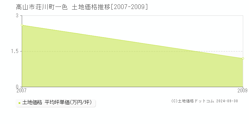 荘川町一色(高山市)の土地価格推移グラフ(坪単価)[2007-2009年]