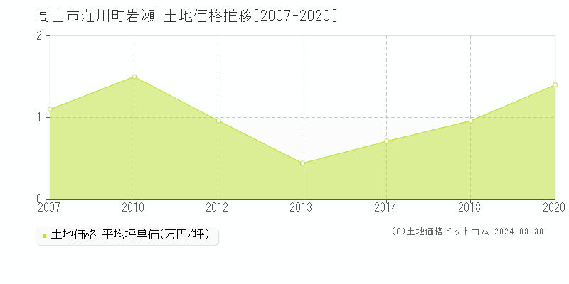 荘川町岩瀬(高山市)の土地価格推移グラフ(坪単価)[2007-2020年]