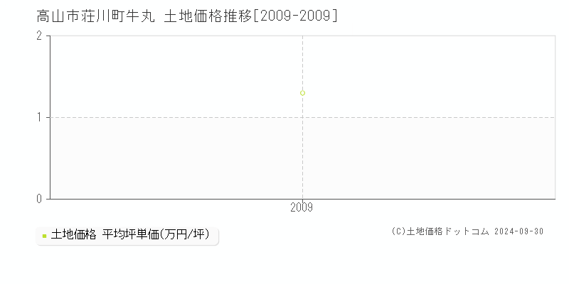 荘川町牛丸(高山市)の土地価格推移グラフ(坪単価)[2009-2009年]