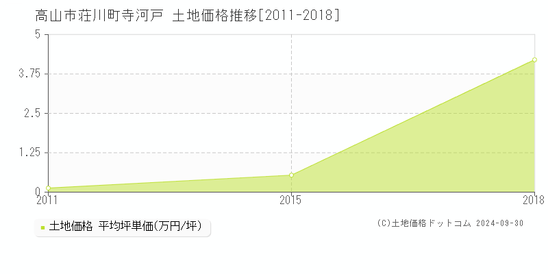 荘川町寺河戸(高山市)の土地価格推移グラフ(坪単価)[2011-2018年]