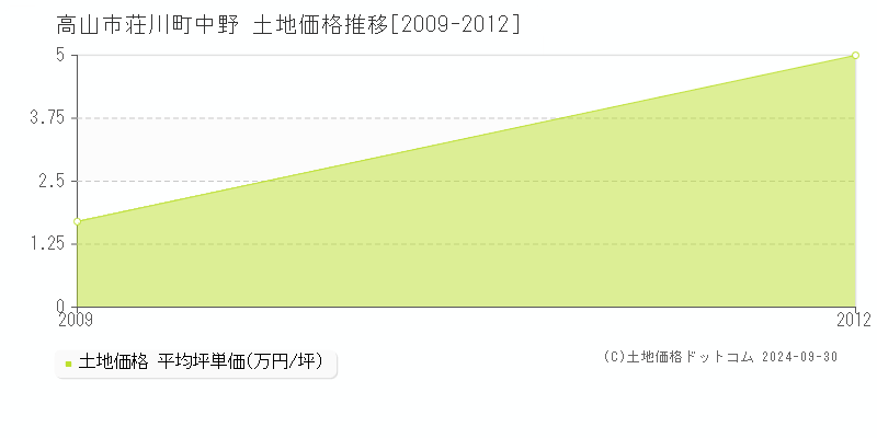 荘川町中野(高山市)の土地価格推移グラフ(坪単価)[2009-2012年]