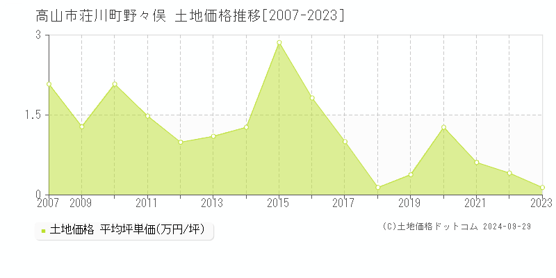 荘川町野々俣(高山市)の土地価格推移グラフ(坪単価)