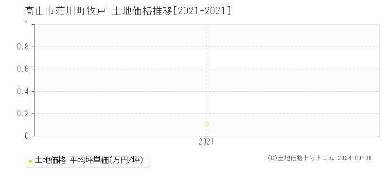 荘川町牧戸(高山市)の土地価格推移グラフ(坪単価)[2021-2021年]