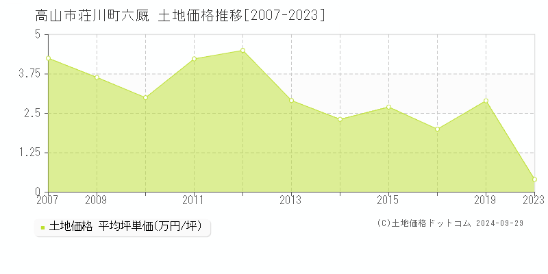 荘川町六厩(高山市)の土地価格推移グラフ(坪単価)[2007-2023年]