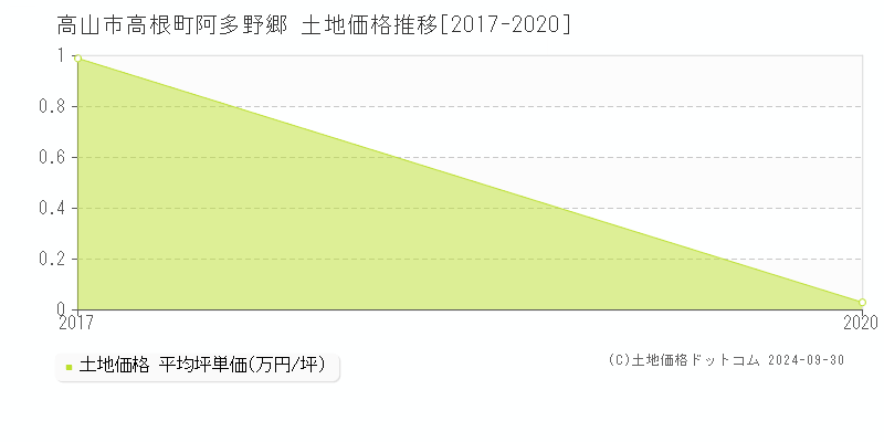 高根町阿多野郷(高山市)の土地価格推移グラフ(坪単価)[2017-2020年]