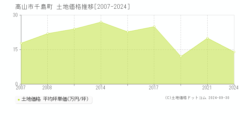 千島町(高山市)の土地価格推移グラフ(坪単価)[2007-2024年]