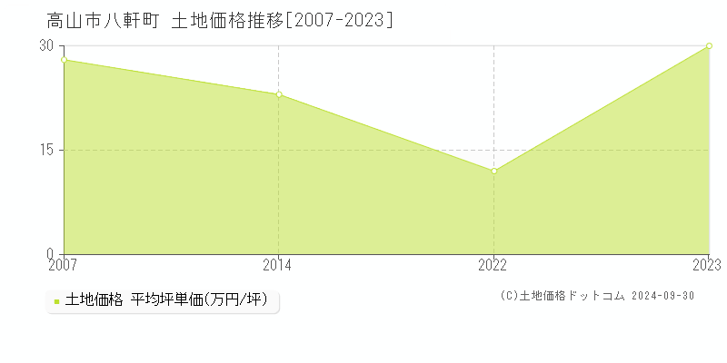 八軒町(高山市)の土地価格推移グラフ(坪単価)[2007-2023年]