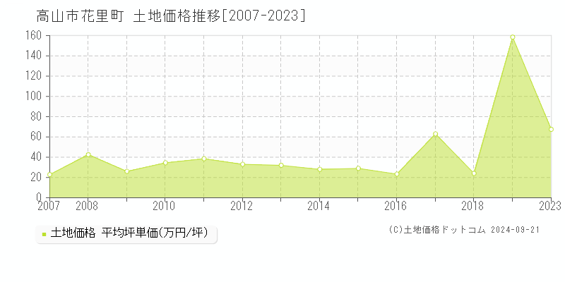 花里町(高山市)の土地価格推移グラフ(坪単価)[2007-2023年]