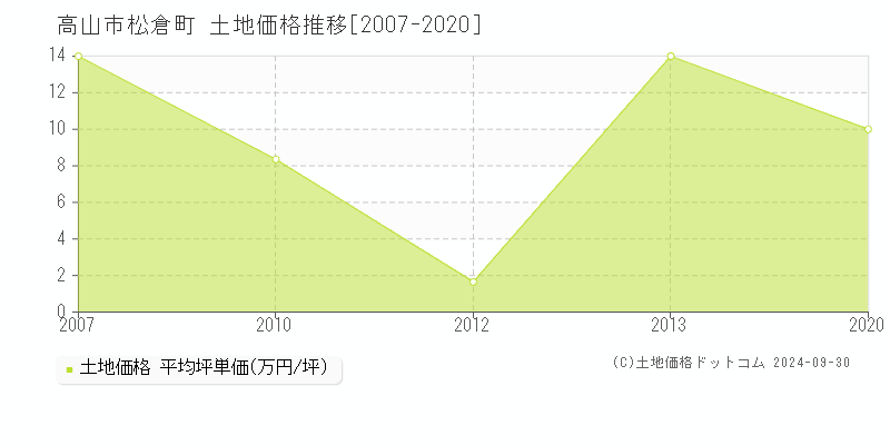 松倉町(高山市)の土地価格推移グラフ(坪単価)[2007-2020年]