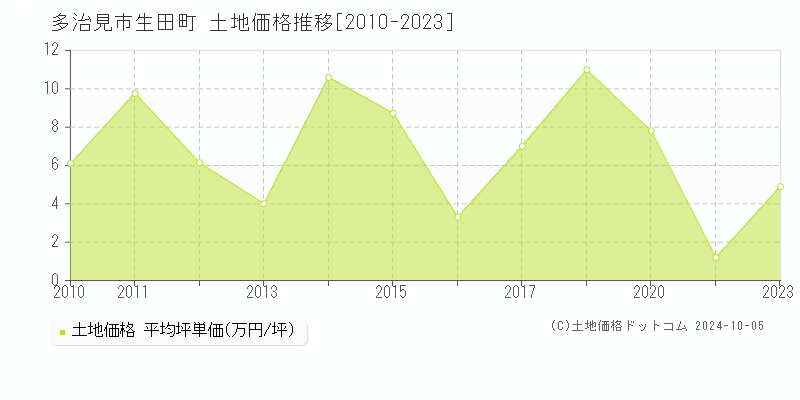 生田町(多治見市)の土地価格推移グラフ(坪単価)