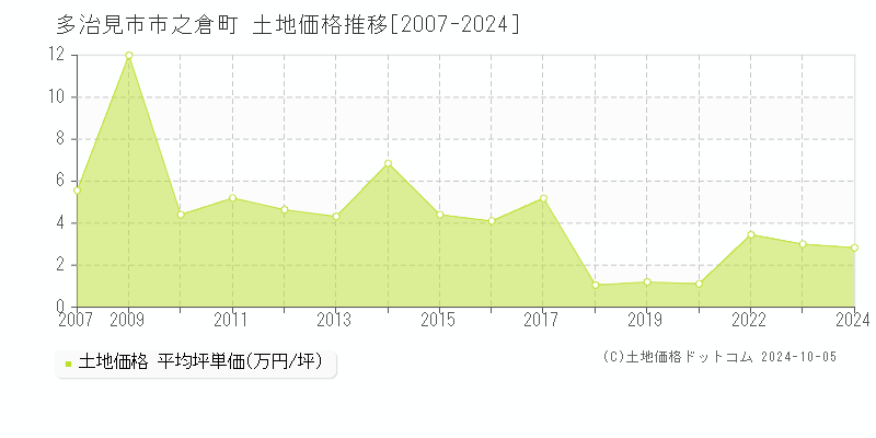 市之倉町(多治見市)の土地価格推移グラフ(坪単価)[2007-2024年]