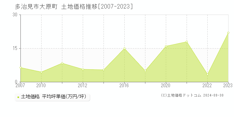 大原町(多治見市)の土地価格推移グラフ(坪単価)[2007-2023年]