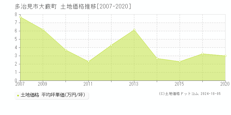 大薮町(多治見市)の土地価格推移グラフ(坪単価)[2007-2020年]