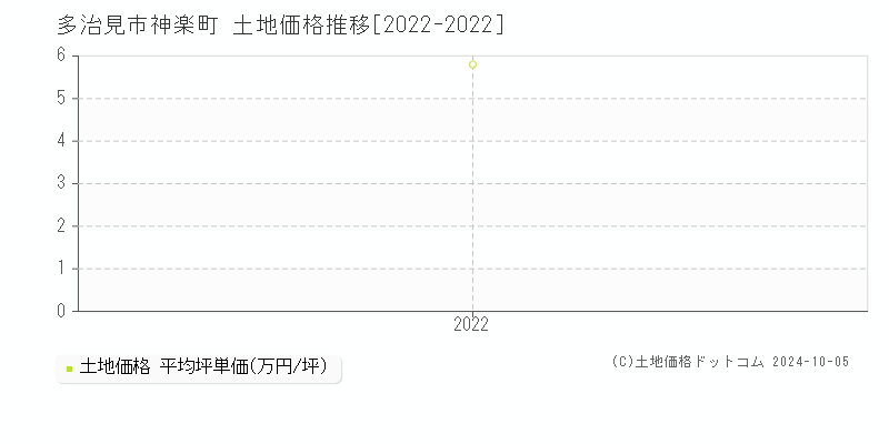 神楽町(多治見市)の土地価格推移グラフ(坪単価)[2022-2022年]