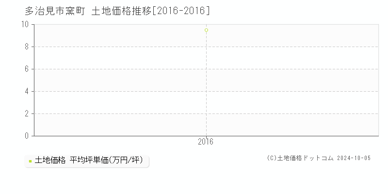 窯町(多治見市)の土地価格推移グラフ(坪単価)[2016-2016年]