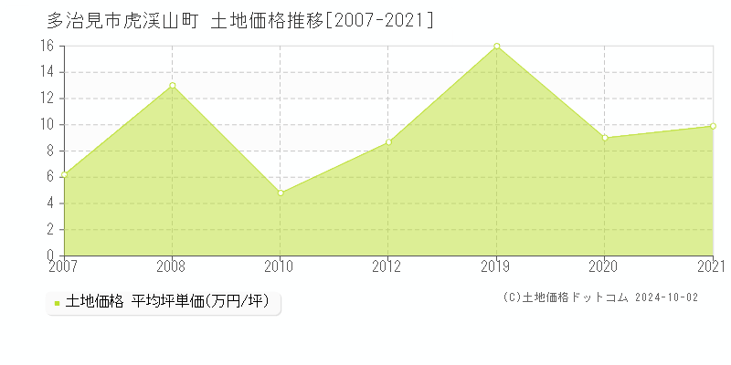 虎渓山町(多治見市)の土地価格推移グラフ(坪単価)[2007-2021年]