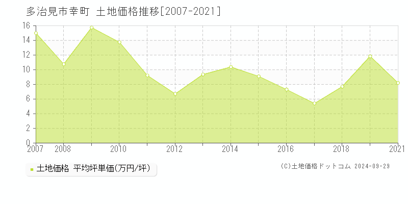 幸町(多治見市)の土地価格推移グラフ(坪単価)