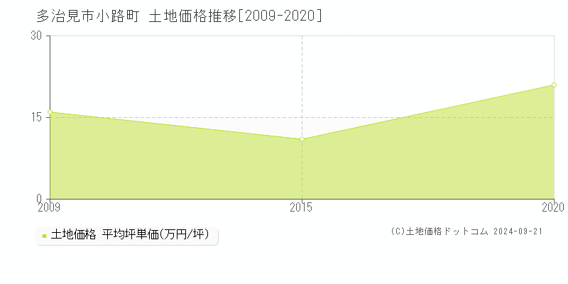 小路町(多治見市)の土地価格推移グラフ(坪単価)[2009-2020年]