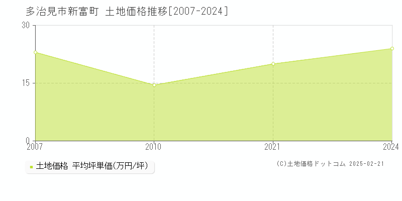 新富町(多治見市)の土地価格推移グラフ(坪単価)[2007-2024年]