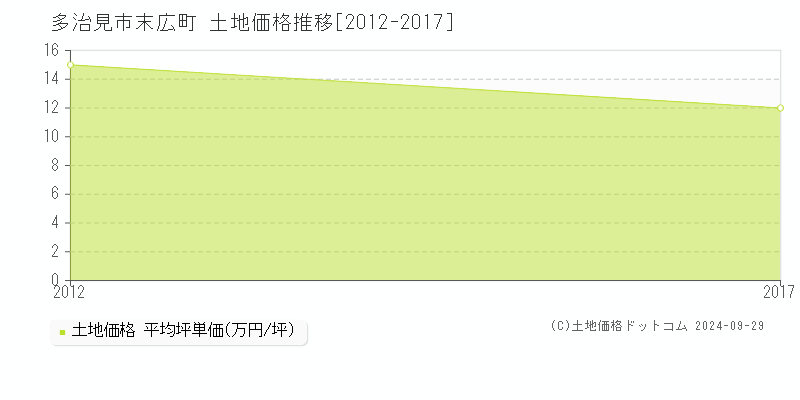 末広町(多治見市)の土地価格推移グラフ(坪単価)[2012-2017年]