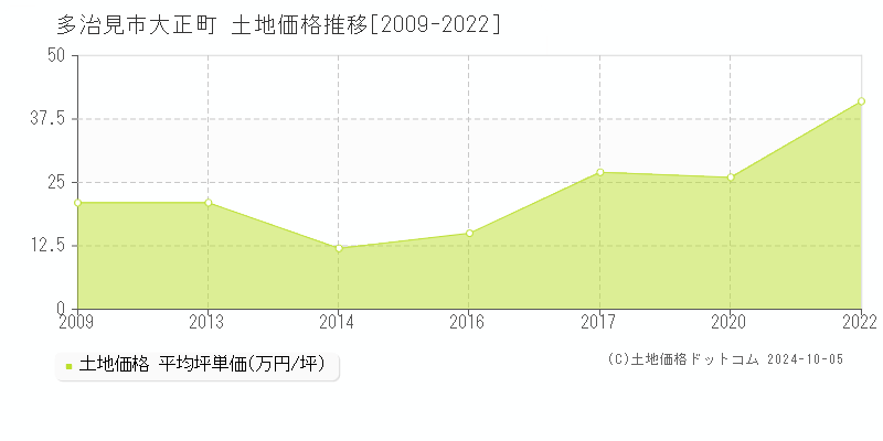 大正町(多治見市)の土地価格推移グラフ(坪単価)[2009-2024年]