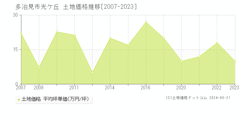 光ケ丘(多治見市)の土地価格推移グラフ(坪単価)[2007-2023年]