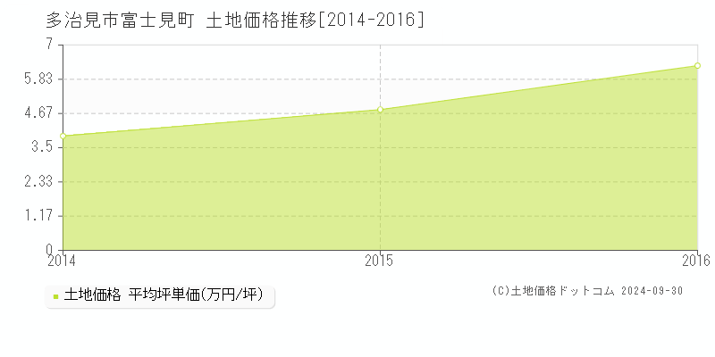 富士見町(多治見市)の土地価格推移グラフ(坪単価)[2014-2016年]