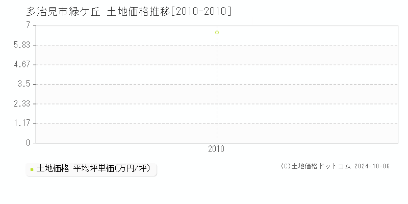 緑ケ丘(多治見市)の土地価格推移グラフ(坪単価)[2010-2010年]