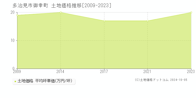 御幸町(多治見市)の土地価格推移グラフ(坪単価)[2009-2023年]