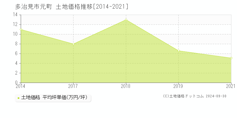 元町(多治見市)の土地価格推移グラフ(坪単価)[2014-2021年]